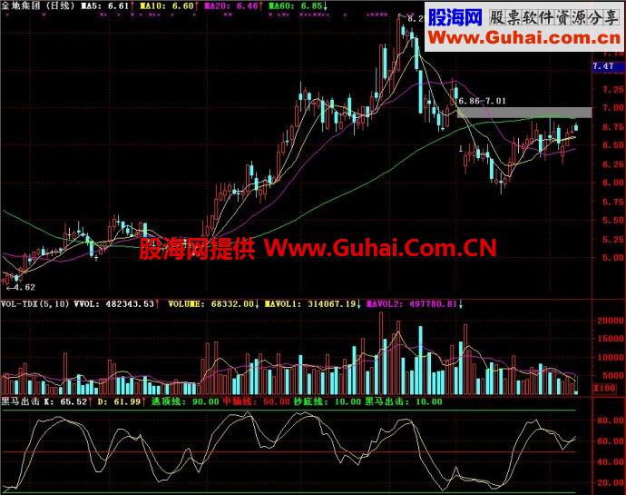 通达信黑马出击副图指标