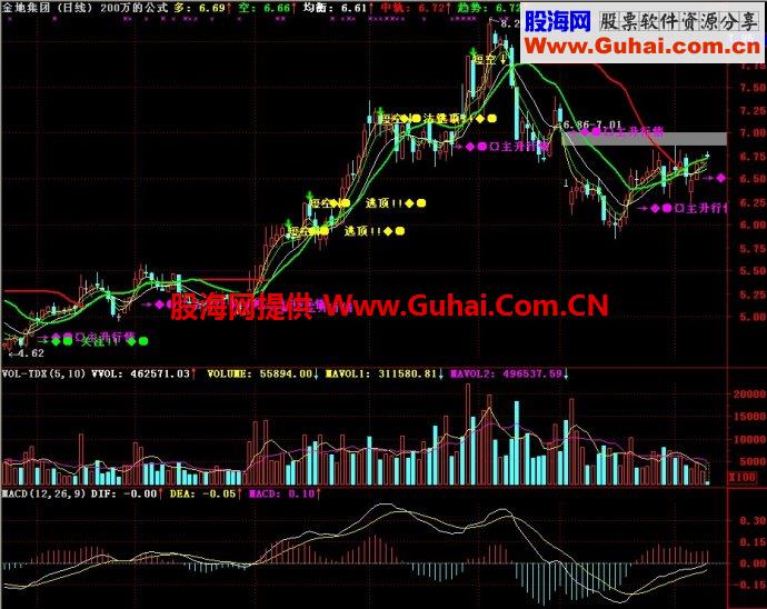 通达信200万的公式主图指标