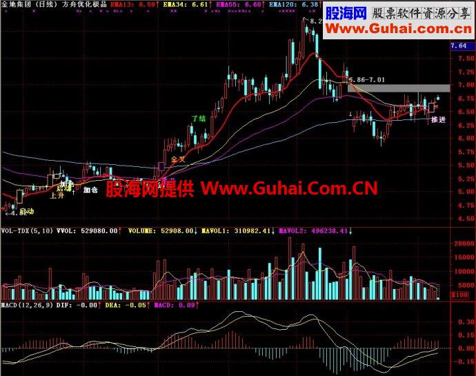 通达信方舟优化极品主图指标