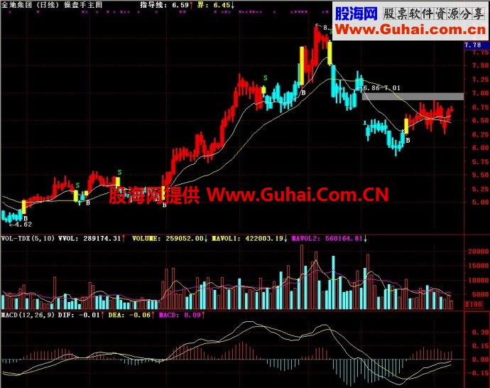 通达信操盘手买卖指导主图指标