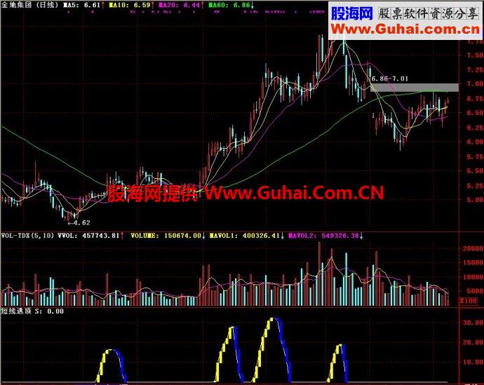 通达信短线逃顶副图指标