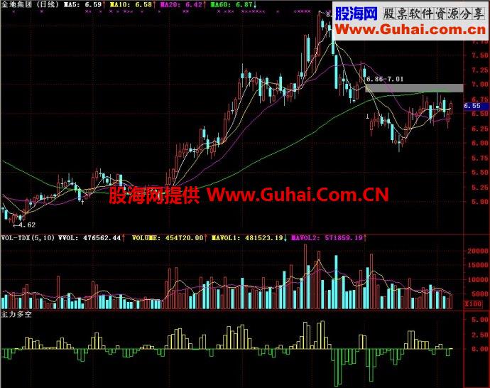 通达信主力多空副图指标