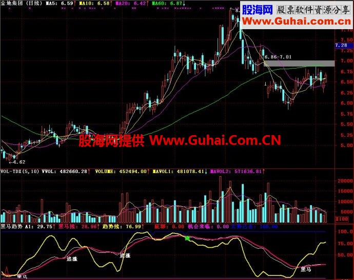 通达信黑马趋势副图指标