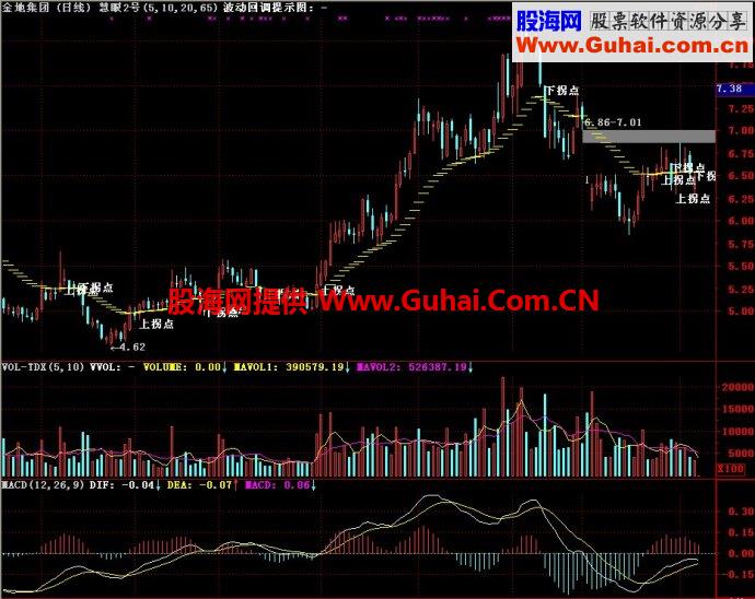 通达信慧眼2号主图指标