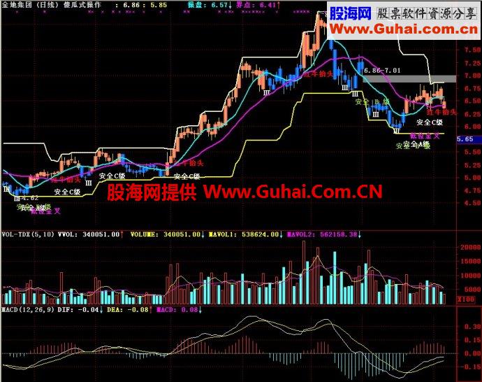 通达信傻瓜式操作主图指标