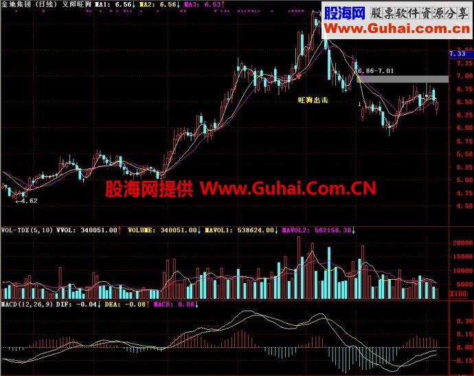 通达信义阳旺狗主图指标