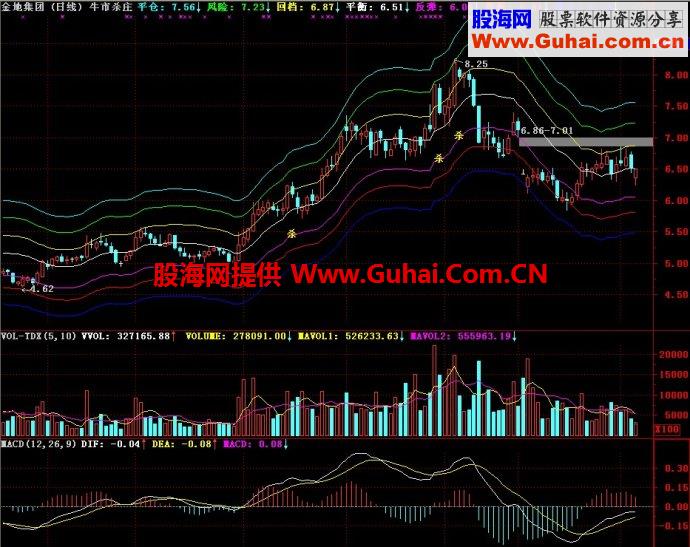 通达信牛市杀庄主图指标