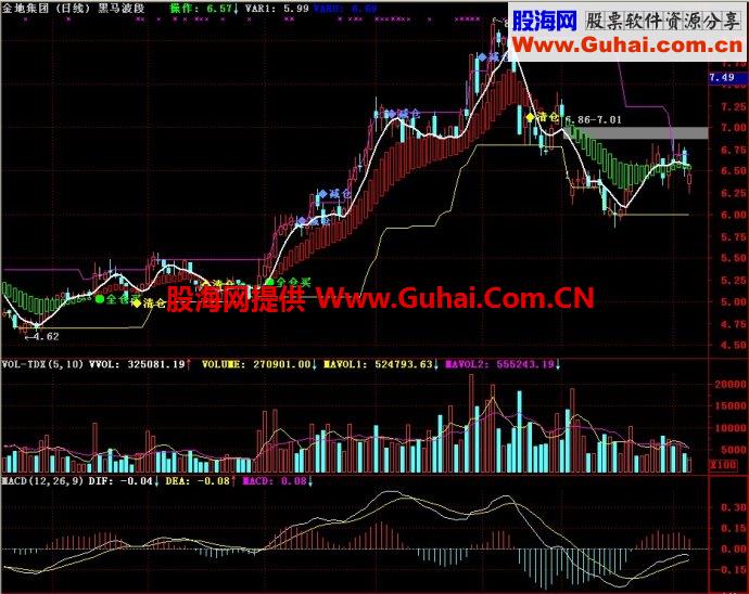 通达信黑马波段主图指标