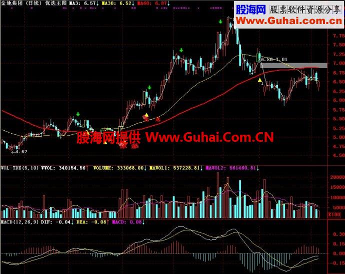 通达信优选主图副图指标
