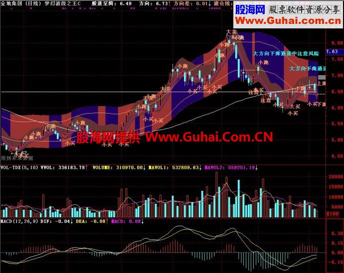 通达信梦幻波段之王C主图指标