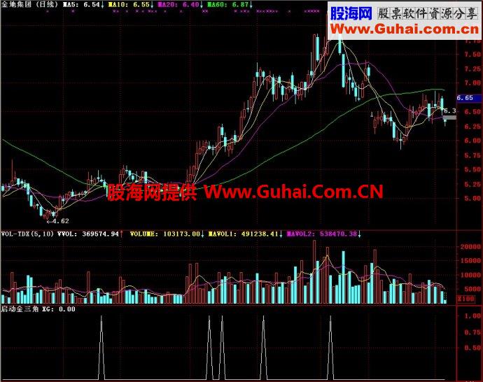 通达信启动金三角副图指标