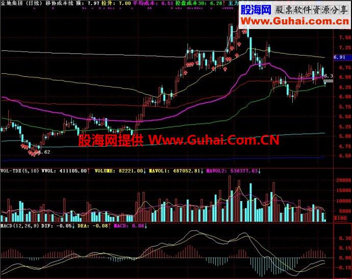 通达信移协成本线主图指标