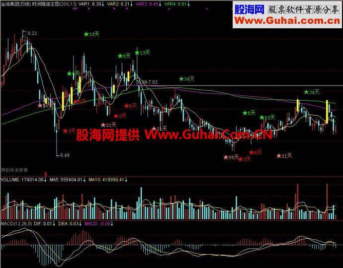 通达信时间之窗主图/时间隧道主图指标