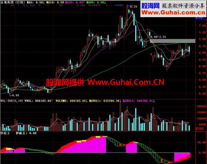 通达信抄底王副图指标