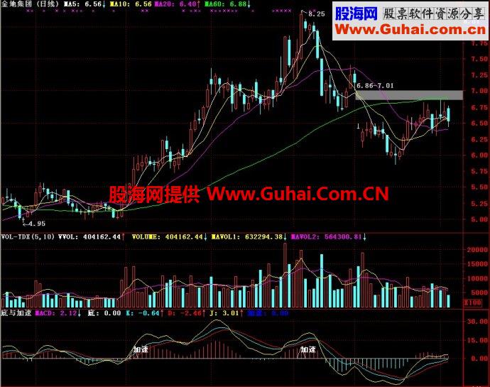 通达信底与加速副图指标