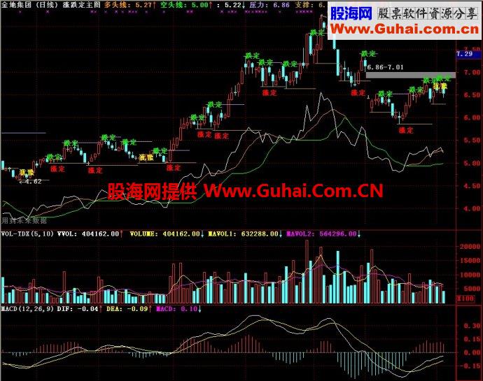 通达信涨跌定主图指标