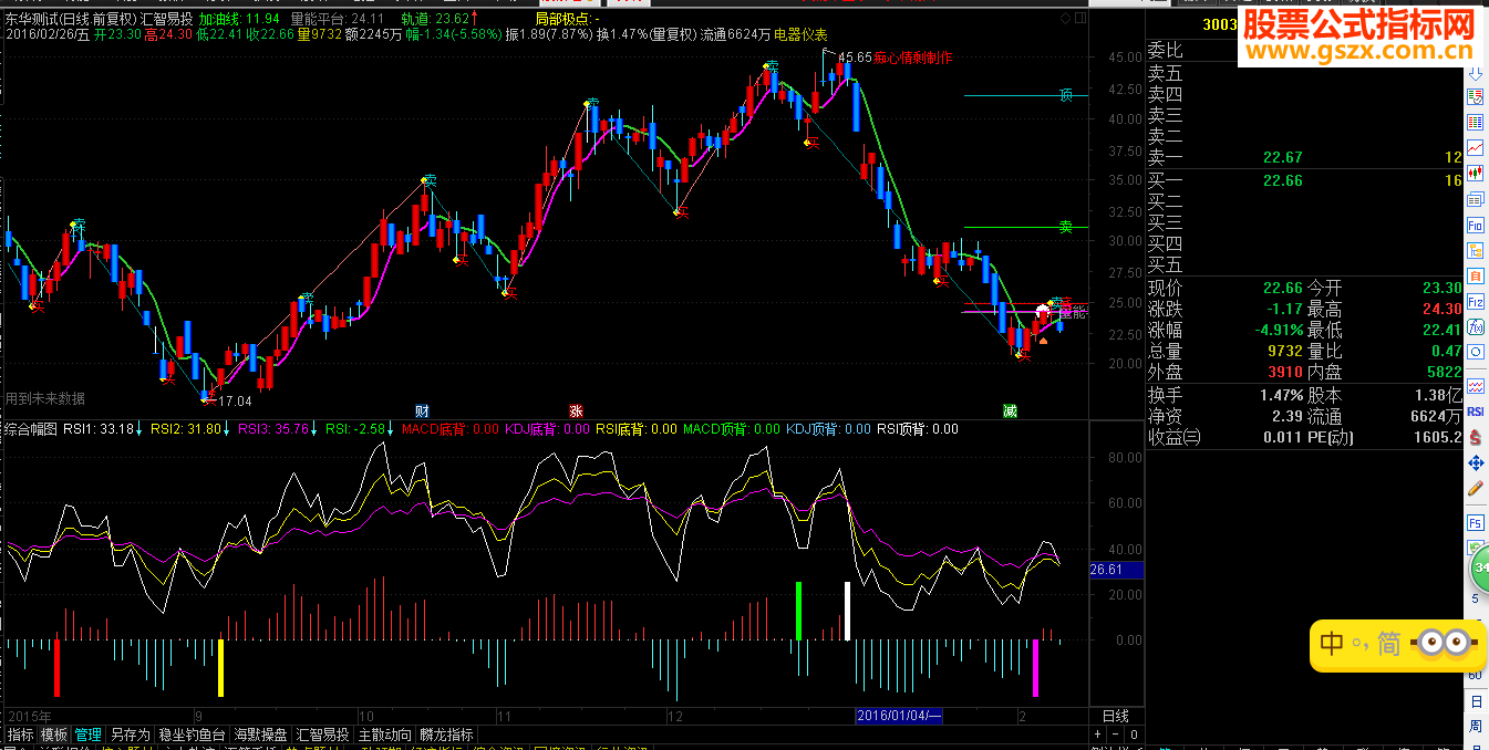ͨۺϸͼ ѷ RSI MACDָ긱ͼ ͼ