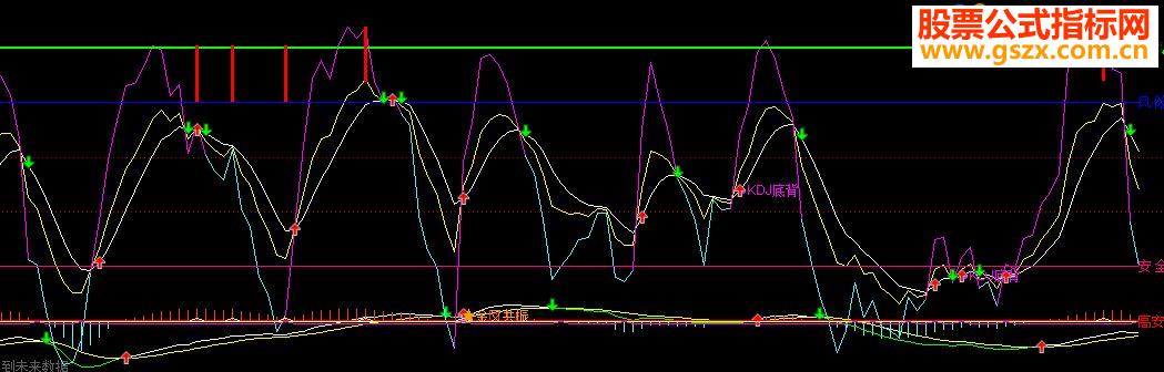 ͨMACD&KDJ һָ긱ͼͼ