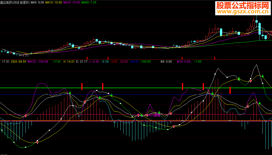 ͨMACD&KDJ һָ긱ͼͼ