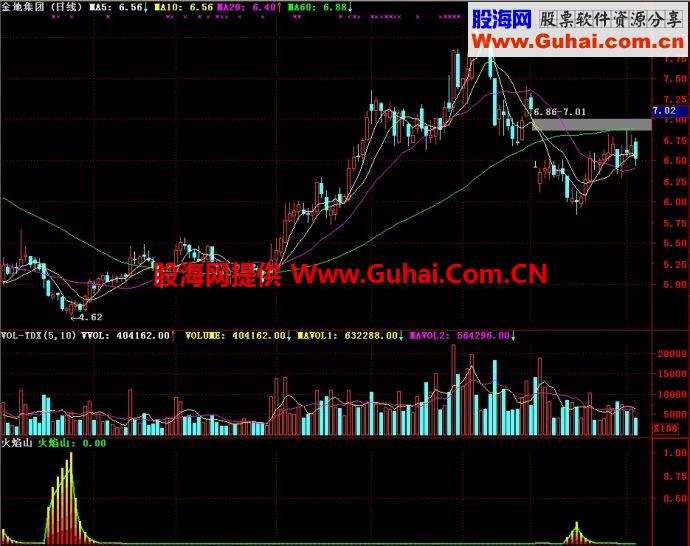 通达信火焰山副图指标