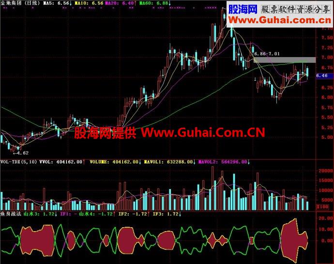 通达信鱼身战法副图指标