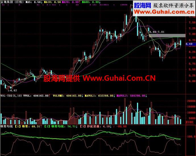 通达信锁筹均线副图指标