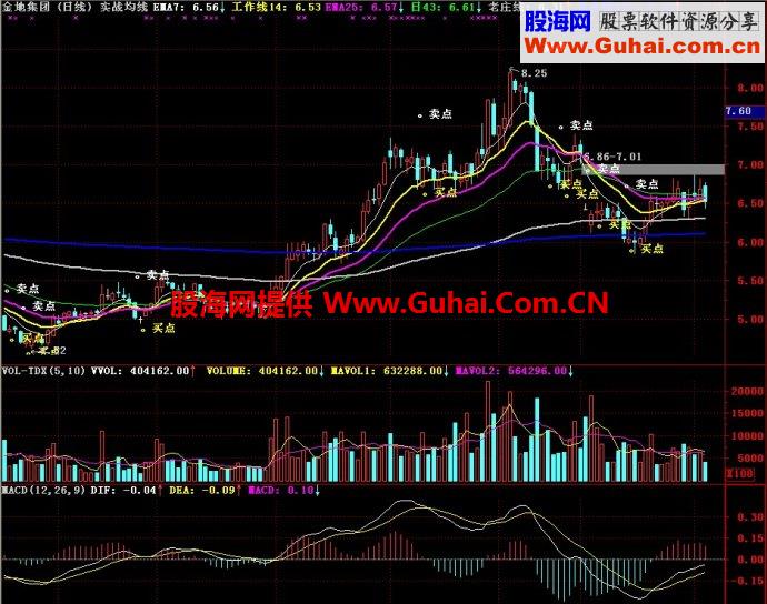 通达信实战均线主图指标