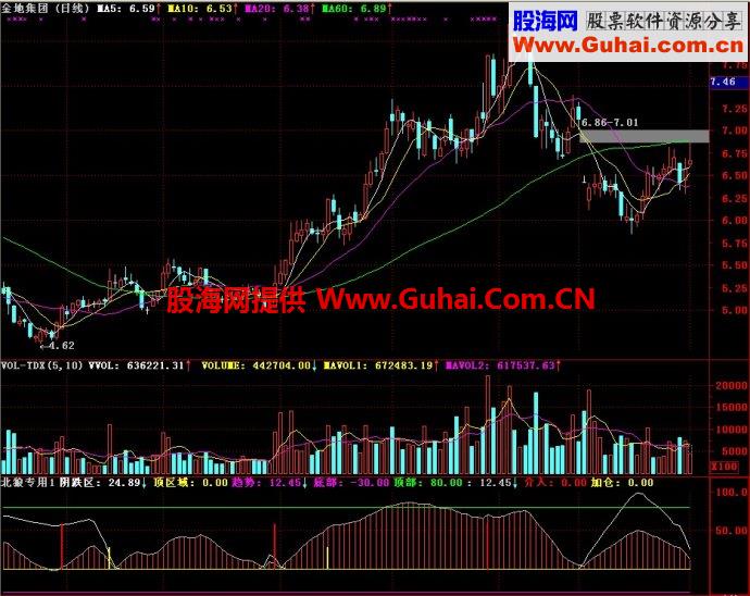 通达信北狼专用1副图指标