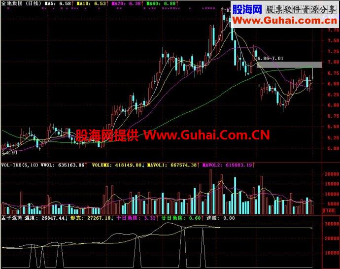 通达信孟子强势副图指标