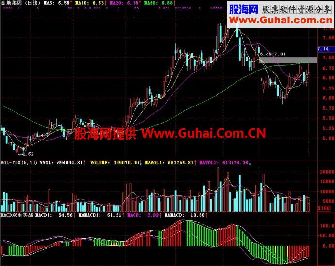 通达信MACD双重实战副图指标