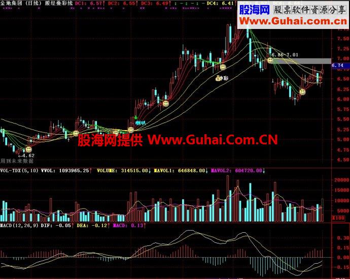 通达信股经叠彩线主图指标