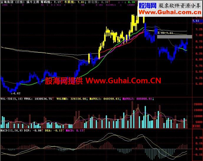 通达信强牛主图指标