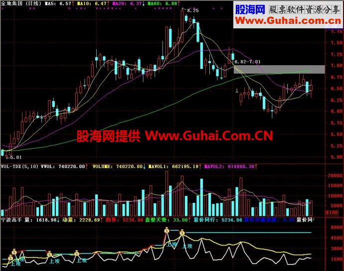 通达信宁波高手副图指标