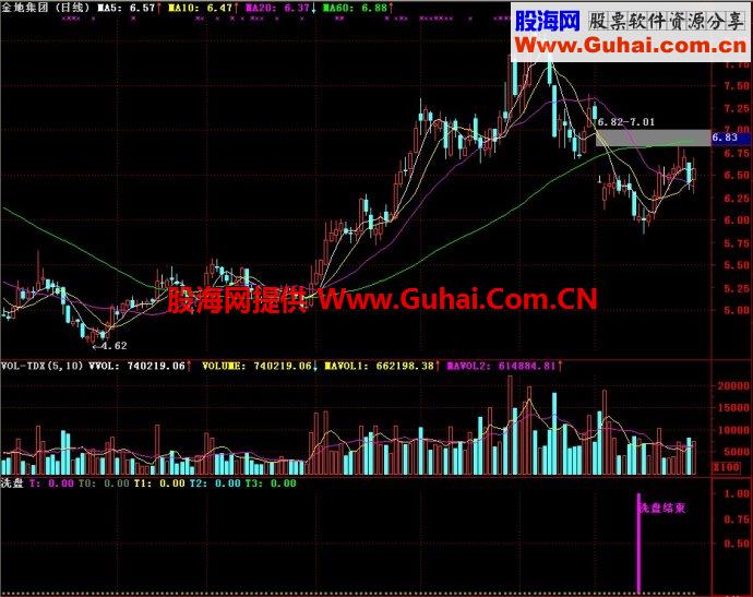通达信洗盘副图指标