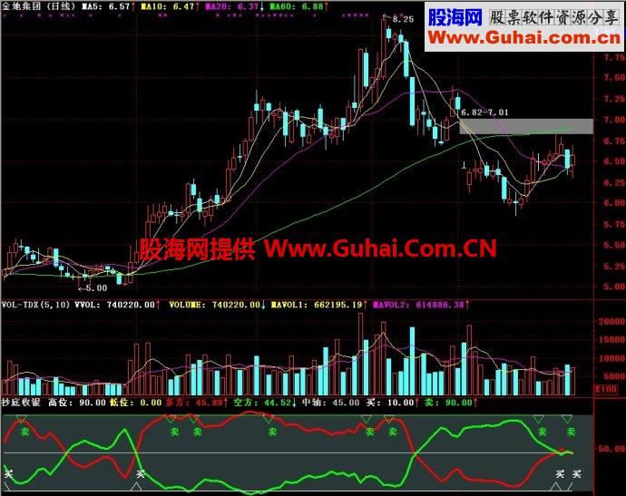 通达信抄底收银副图指标