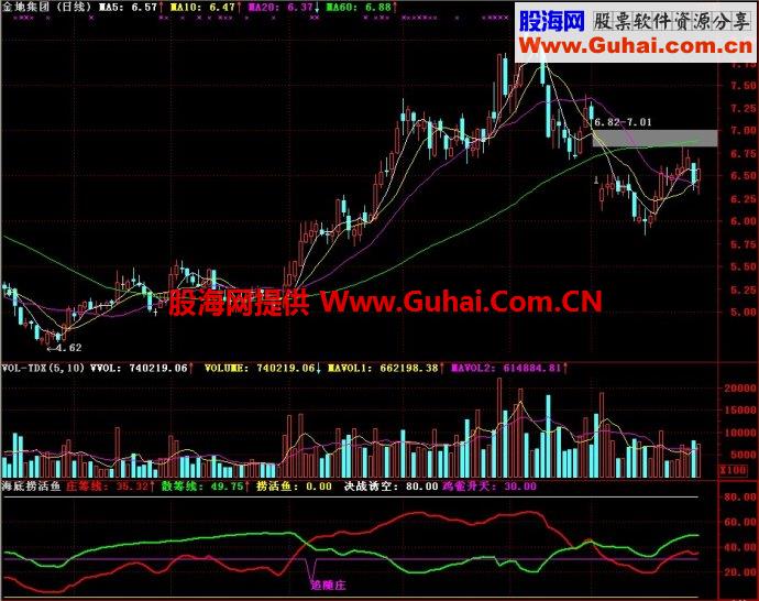 通达信海底捞活鱼副图指标