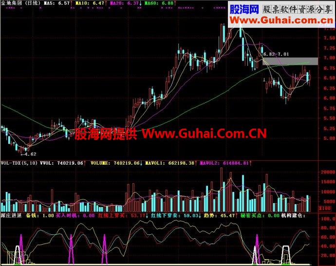 通达信跟庄进退副图指标