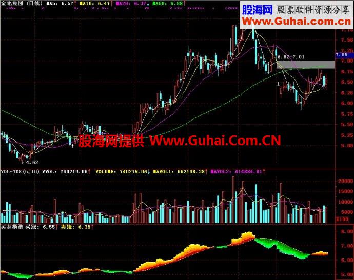 通达信买卖频谱副图指标