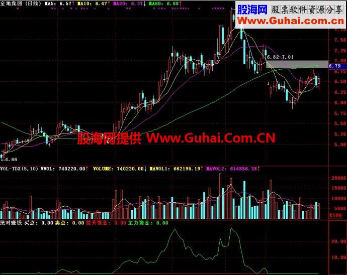 通达信绝对赚钱副图指标