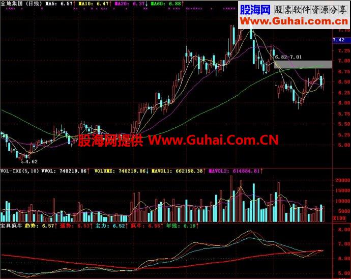 通达信宝典疯牛副图指标