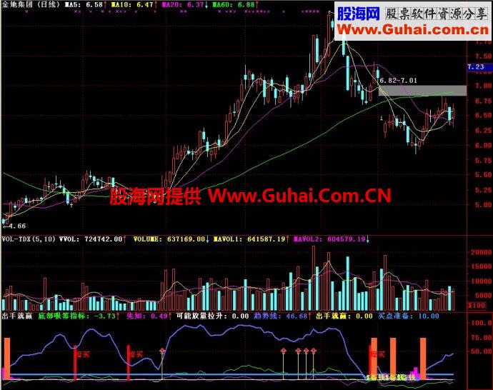 通达信出手就赢副图指标