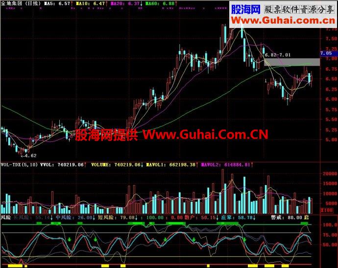 通达信风险副图指标