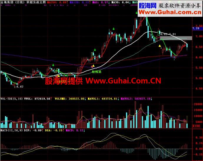 通达信笨妞实战主图指标