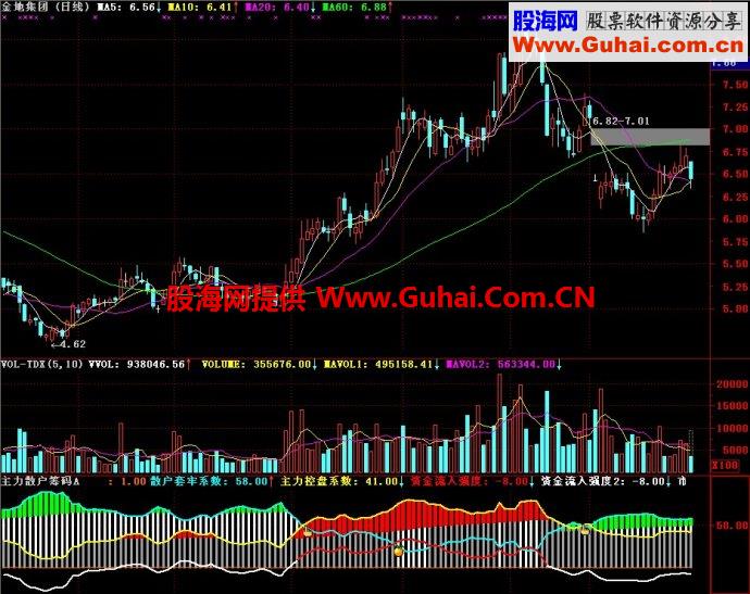 通达信主力散户筹码B副图指标