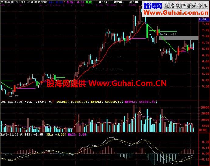 通达信出击逃遁主图指标