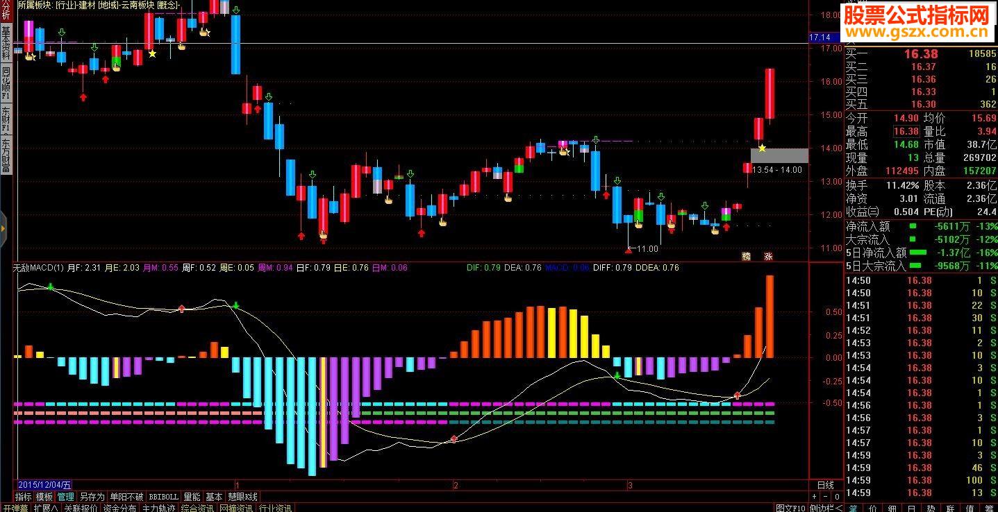 ͨ޵MACDָ긱ͼ