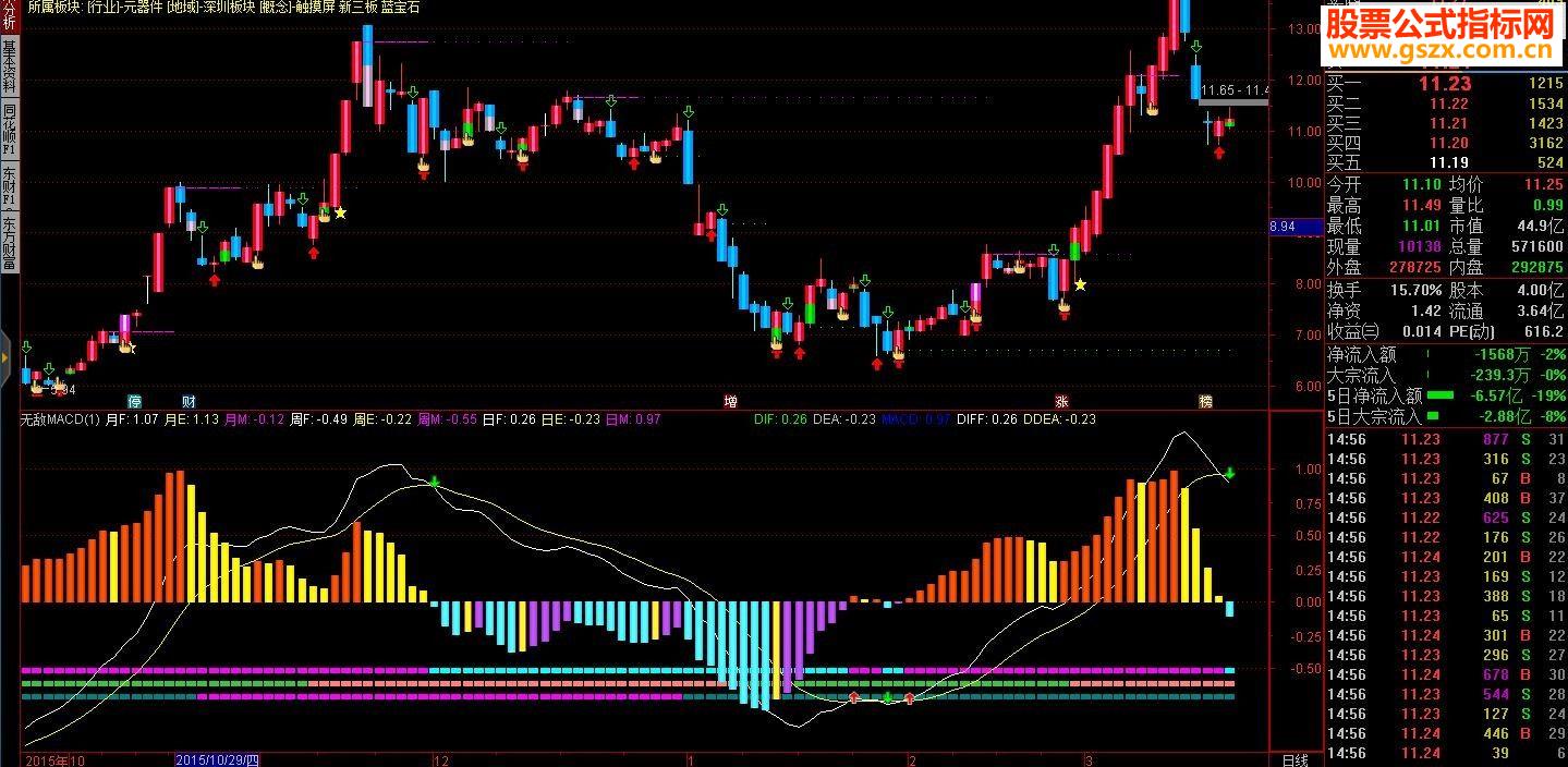 ͨ޵MACDָ긱ͼ