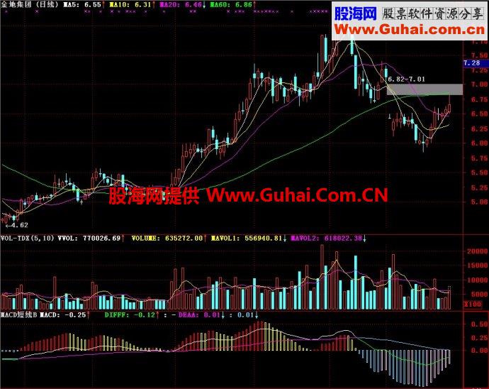 通达信MACD短线B副图指标