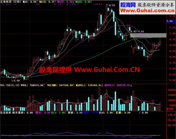 通达信急速超跌副图指标