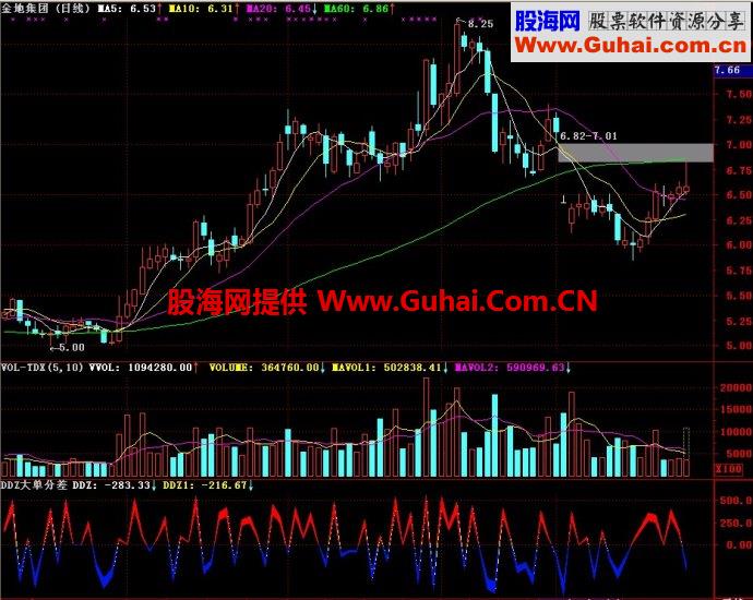 通达信DDZ大单分差副图指标